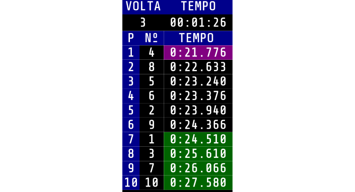 LapTime Scoreboard